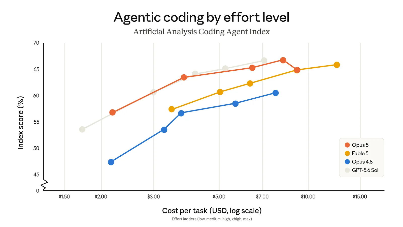 Artificial Analysis Coding Agent Index