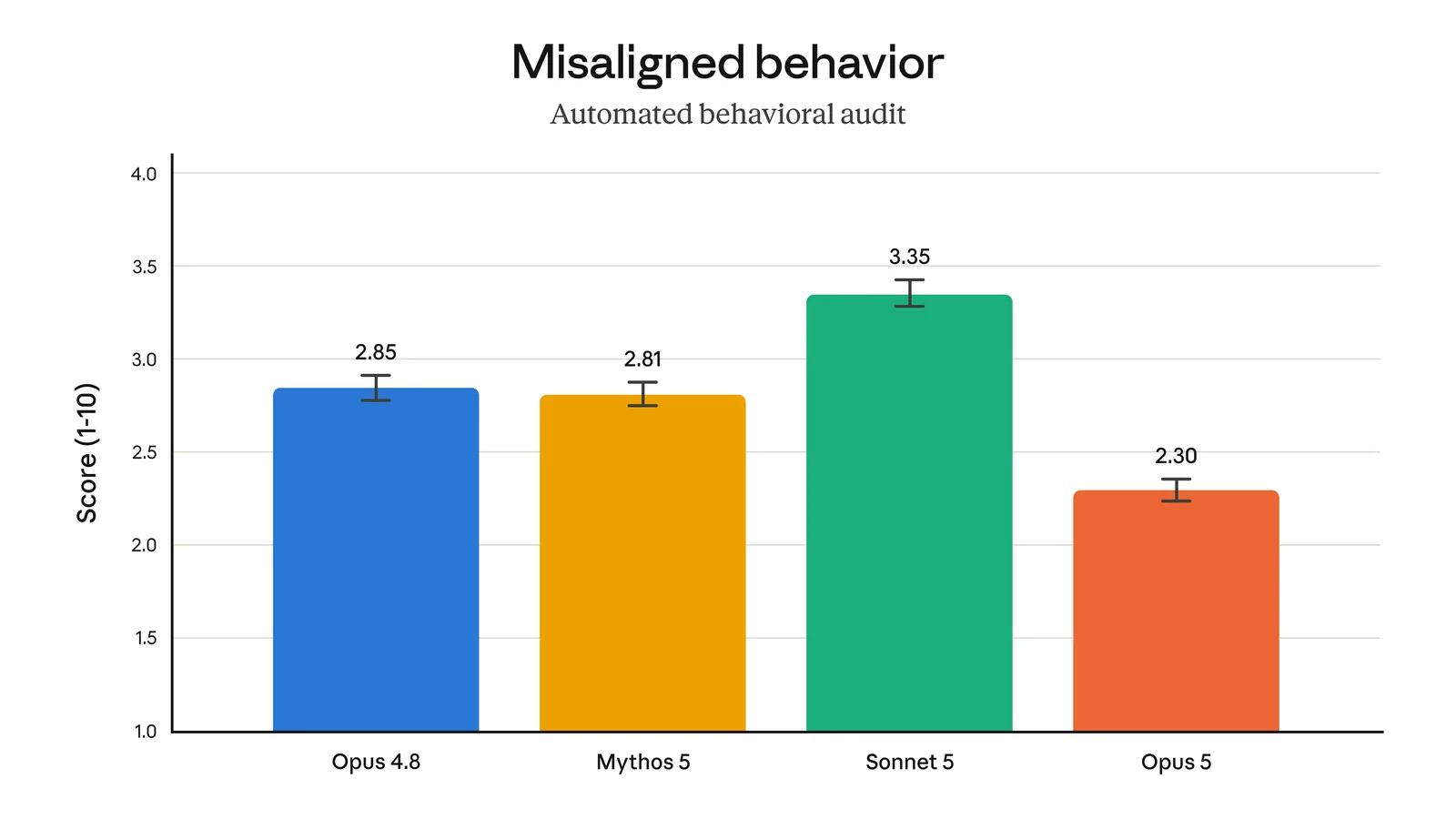 Anthropic automated behavioral audit: Opus 5 lowest misaligned behavior score