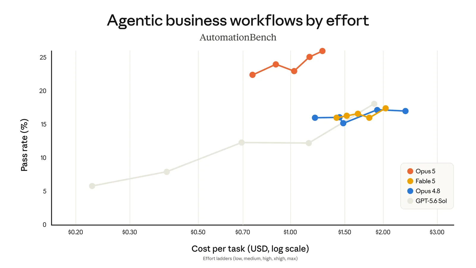 Zapier AutomationBench