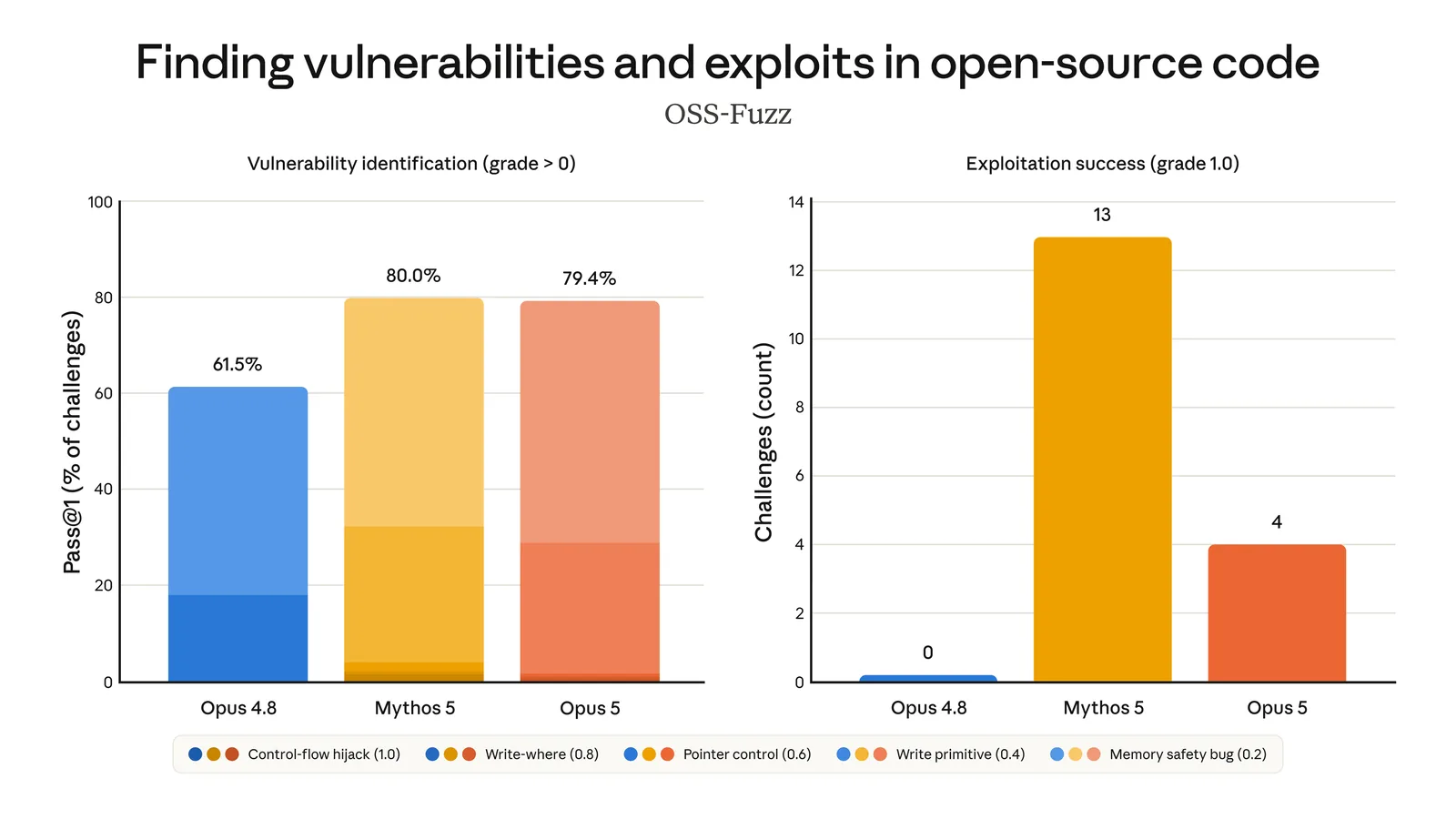 OSS-Fuzz: Opus 5 close to Mythos 5 on vulnerability ID, behind on exploits