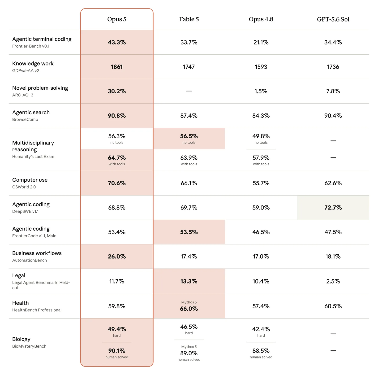 Anthropic Opus 5 benchmark summary table vs Fable 5, Opus 4.8, and GPT-5.6 Sol